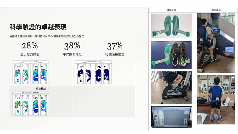 經財團法人鞋類暨運動休閒科技研發中心-飛輪動態足底壓力分析顯示,碳纖維鞋墊最大壓力降低28%、平均壓力降低38%,接觸面積增加37%。