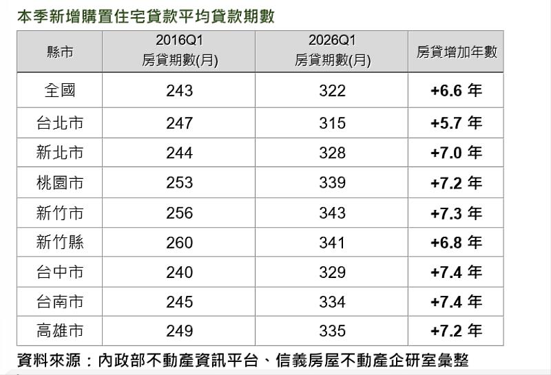 本季新增購置住宅貸款平均貸款期數。