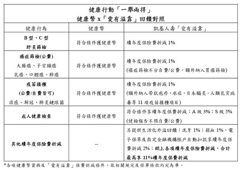 健康行動一舉兩得！健康幣 x 凱基人壽「愛有溢靠」回饋對照表