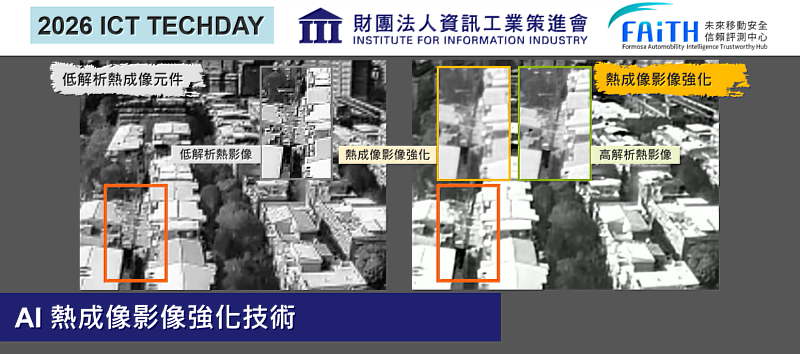 資策會AI熱成像影像強化技術，是利用AI重建影像細節、降低50%感測硬體成本，讓熱成像應用更容易普及。