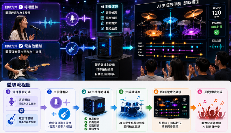 「AI智慧樂器學習夥伴與即時協奏系統」讓AI與人合奏，提供沉浸式練團體驗。（AI生成圖）
