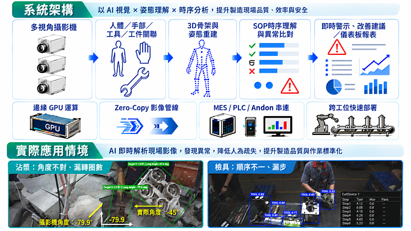 多視高精度人員作業雙生最佳化技術架構與應用情境。