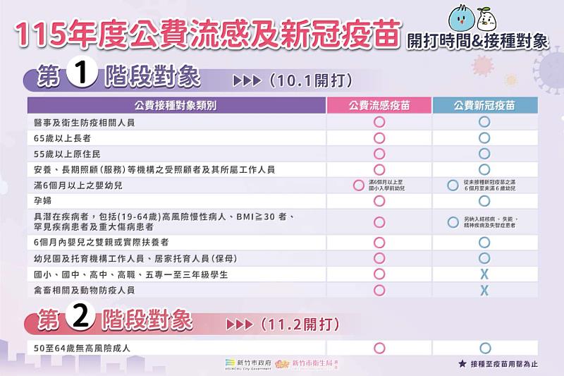 115年度公費流感及新冠疫苗開打時間&接種對象EDM