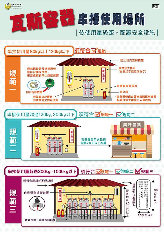 瓦斯容器串接使用場所EDM