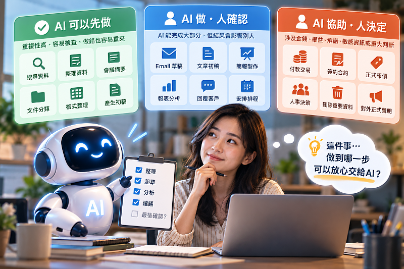 整理資料、產生初稿、分析內容,可以放心讓AI多做一點;但遇到寄出、發布、付款、簽約等關鍵動作,就該保留人工確認。判斷其實可以很簡單:「如果AI這一步做錯,我還救得回來嗎?」。能重來、容易檢查的工作,可以多交給AI;越難復原、影響越大的事情,最後的決定越應該留給人。