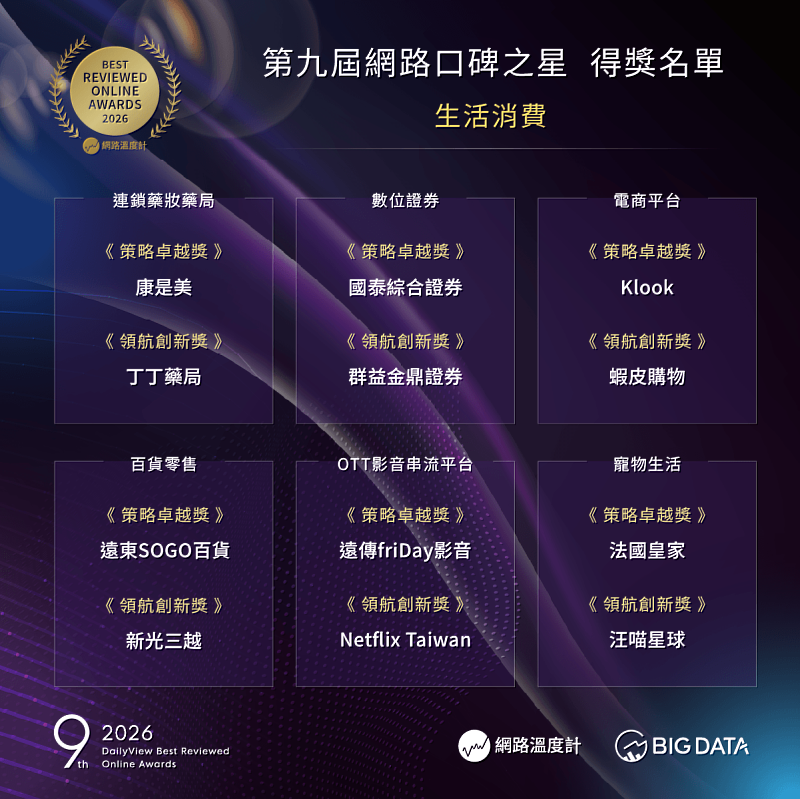 圖3、2026第9屆網路口碑之星-生活消費領域獲獎名單,遠傳friDay影音與Netflix同列「OTT影音串流平台」獲獎企業。
