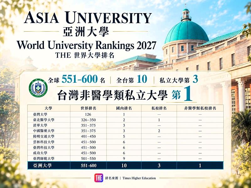 亞大2027 THE世界大學排名全球551至600名,蟬聯台灣非醫學類私立大學第1。