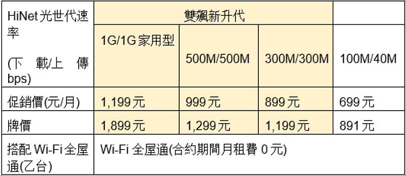 中華電信HiNet光世代方案
