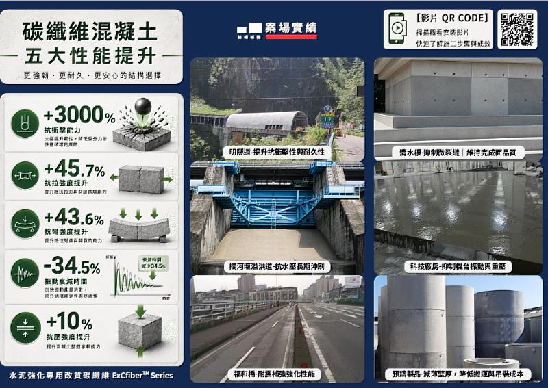 ExCfiber™水泥強化專用改質碳纖維從水泥及混凝土材料本體進行強化，著重抗裂、抗衝擊、抗彎、微振動及抗壓等性能。