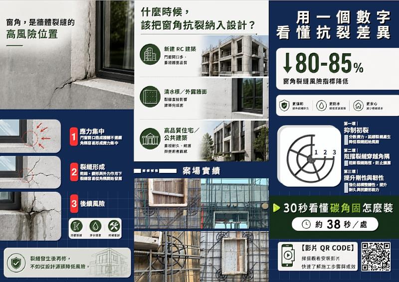 StrongEdge™碳角固窗框結構補強元件針對門窗角隅應力集中問題進行結構補強，從抑制初裂、阻擋裂縫擴展到提升結構整體性，將裂縫防治往設計與施工端提前。
