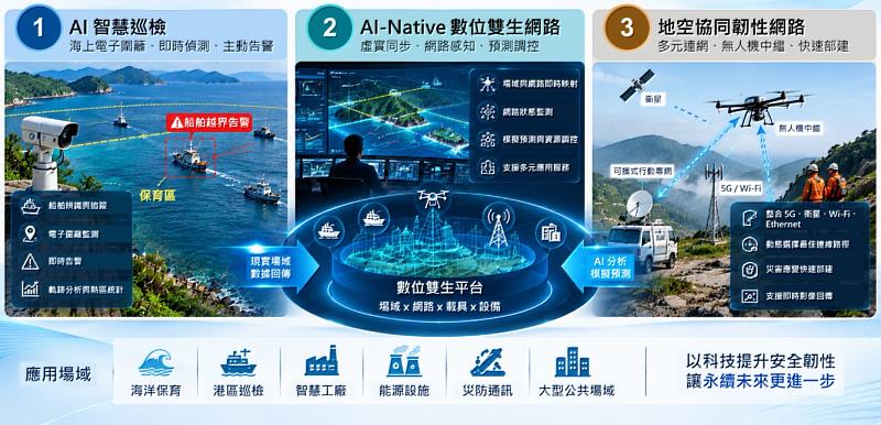 資策會AI院整合AI智慧巡檢、數位雙生網路與韌性網路技術,打造空海地協同智慧巡檢應用。