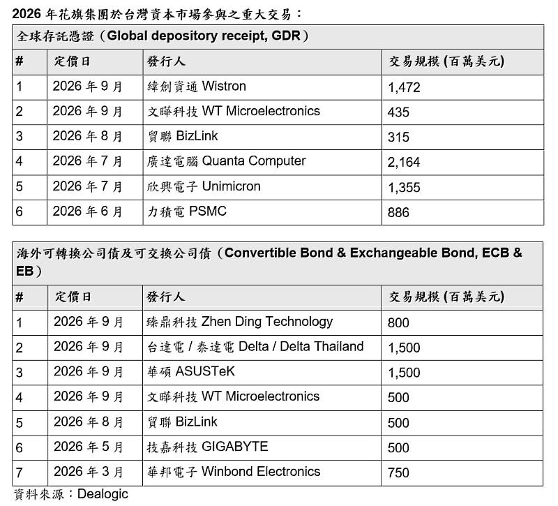 資料來源:Dealogic