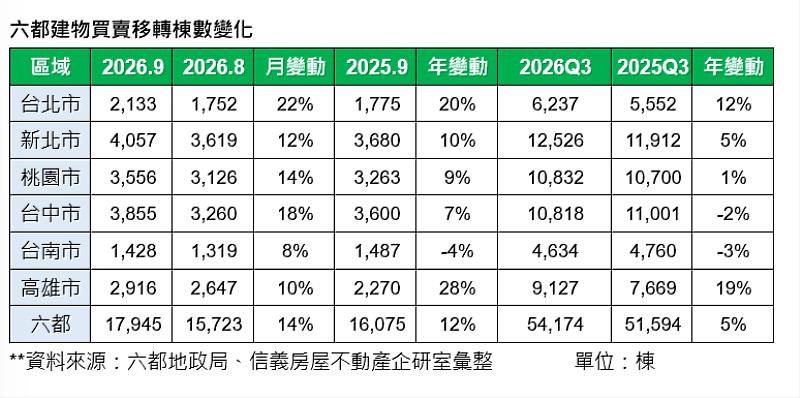六都建物買賣移轉棟數變化。