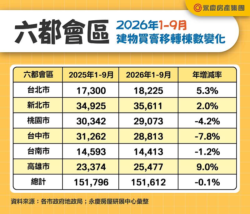 表二、六都會區2026年1-9月建物買賣移轉棟數變化