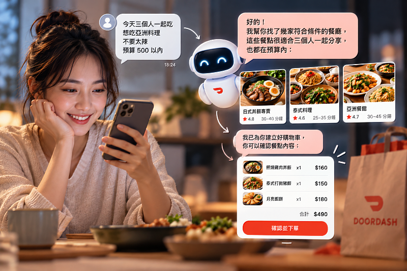 AI代理人開始從「回答問題」走向「幫忙做事」。DoorDash測試AI文字訂餐功能,使用者只要說出想吃什麼、預算或飲食偏好,AI就能協助搜尋餐廳、整理選項並建立購物車,最後再交由使用者確認訂單。從自己一步一步操作,到直接告訴AI需求,「AI點餐管家」也讓AI代理人的應用變得更貼近日常生活。