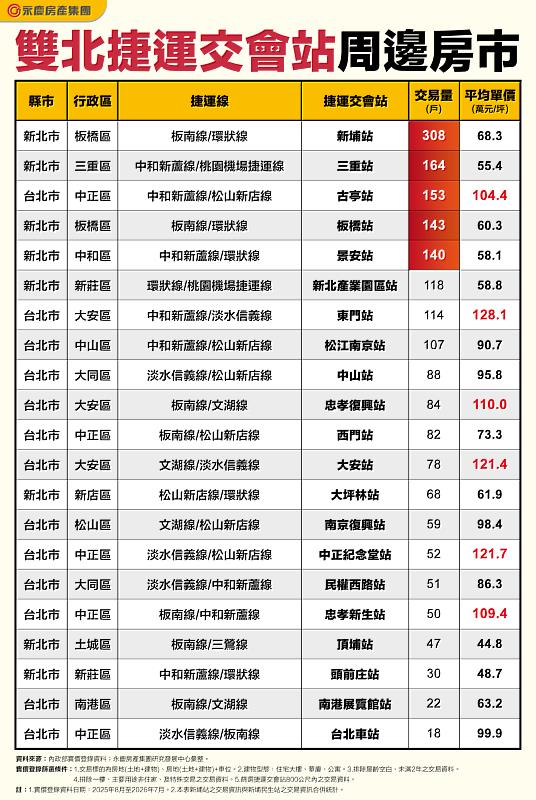 表 雙北捷運交會站周邊房市