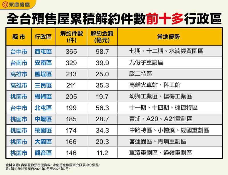 表 全台預售屋累積解約件數前十多行政區