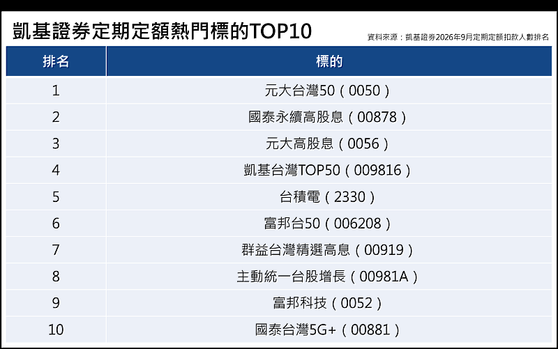 凱基證券定期定額熱門標的Top10。