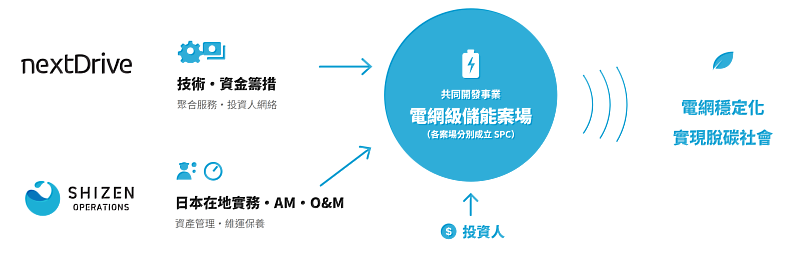 NextDrive與Shizen Operations雙方角色與分工。
