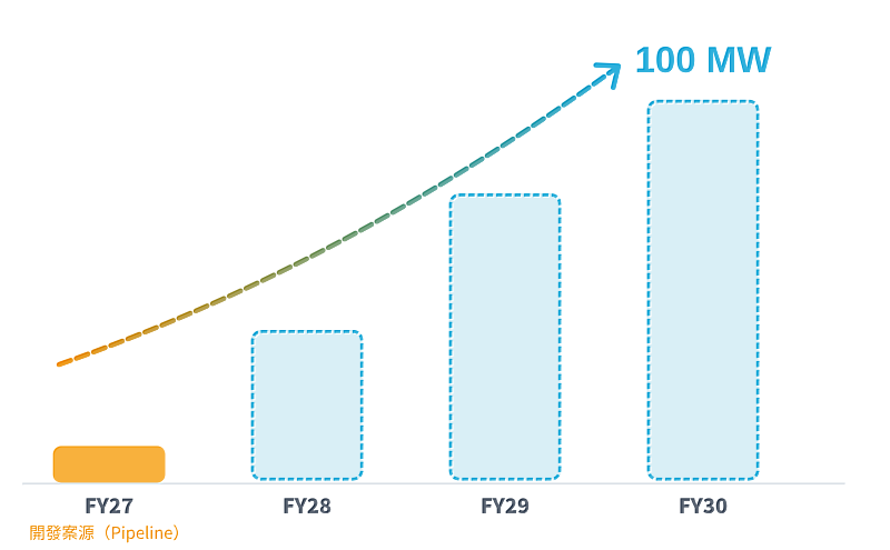至2030預計累積取得100MW系統用儲能容量,參與日本電力交易。