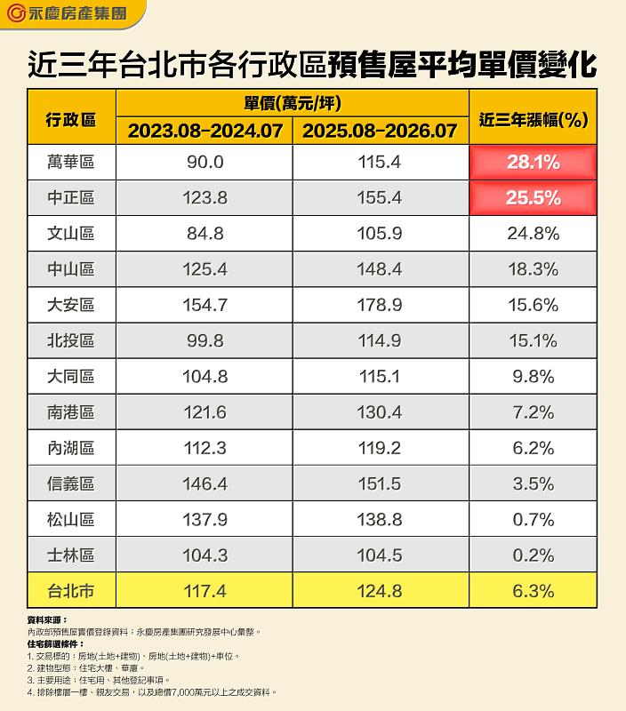 表一 近3年台北市各行政區預售屋平均單價變化