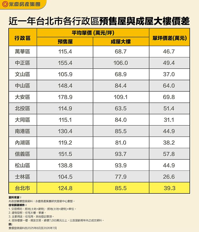 表二、近1年台北市各行政區預售屋與成屋大樓價差