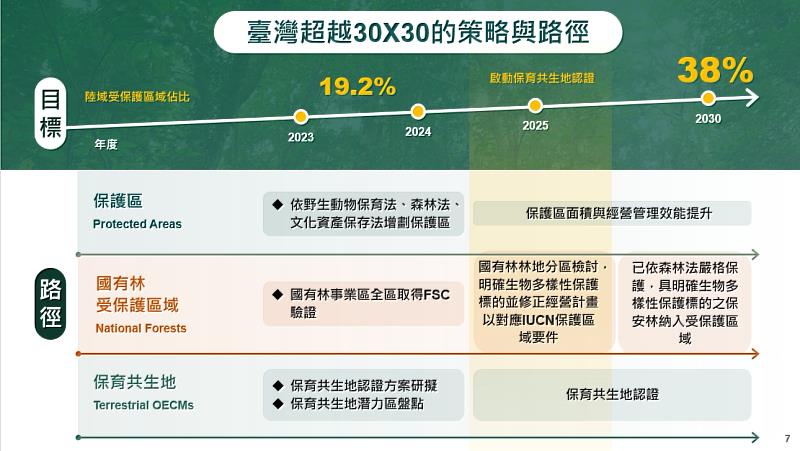 臺灣超越30X30的策略與路徑圖。