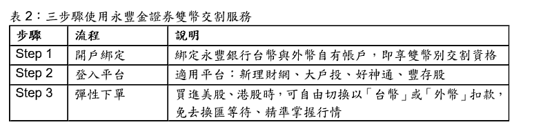 3步驟使用永豐金證券雙幣交割服務。