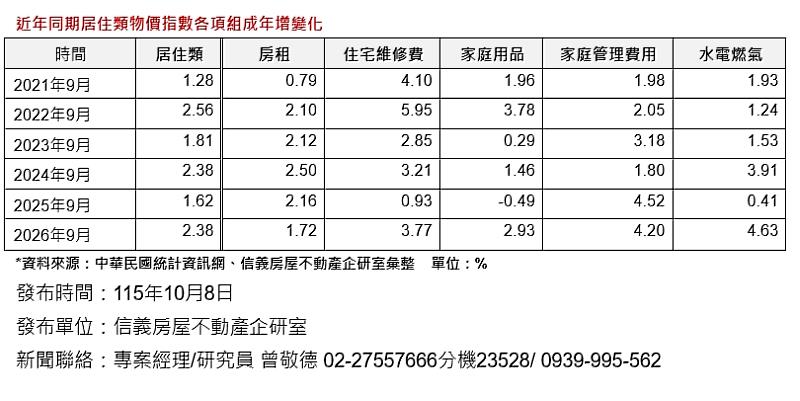 近年同期居住類物價指數各項組成年增變化。