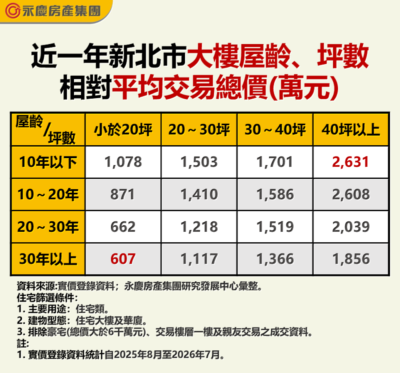 表 近一年新北市大樓屋齡、坪數相對平均交易總價(萬元)