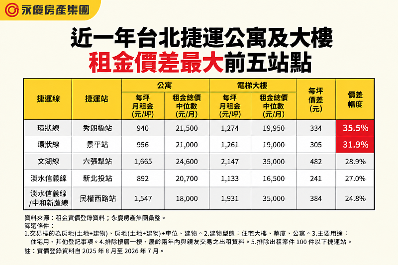 表一 近一年台北捷運公寓及大樓租金價差最大前5站點