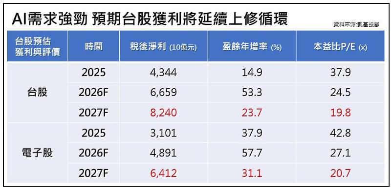 AI需求強勁，預期台股獲利將延續上修循環。
