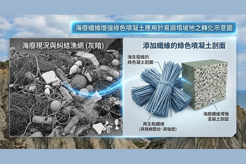【海廢華麗轉身：廢漁網到結構纖維】從海洋殺手到護國神山！廢棄漁網經過特殊「物理壓紋」技術改造，化身為能緊緊抓住混凝土的高強度結構纖維，取代會生鏽的鋼絲網。
