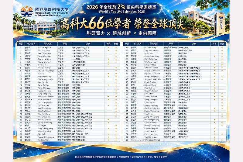 高科大66位學者入選2026年全球前2%頂尖科學家榜單,展現學校結合科技研發、海洋特色與永續發展,持續深化跨領域研究及產學合作的成果。