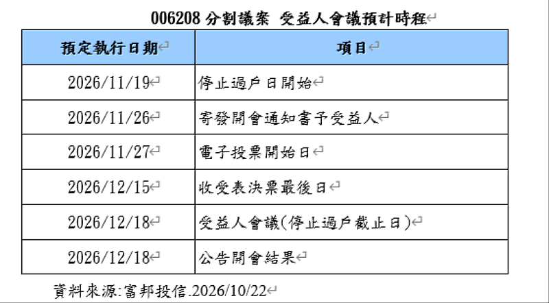 006208分割議案 受益人會議預計時程