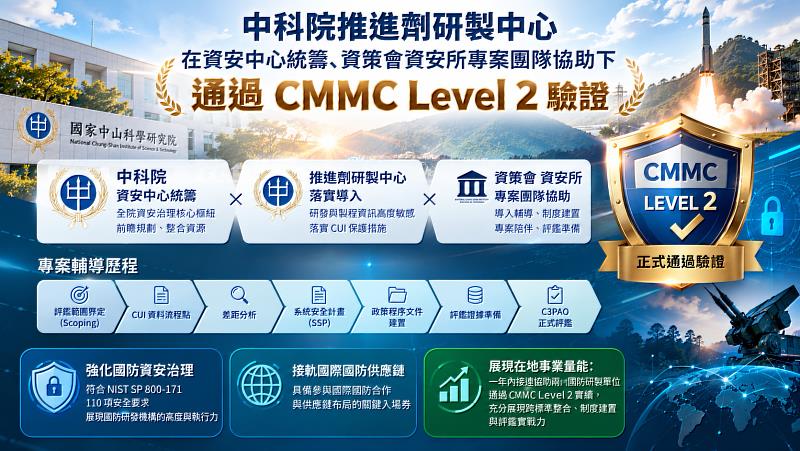 圖：中科院推進劑研製中心在資安中心統籌、資策會資安所專案團隊協助下，通過CMMC Level 2驗證。