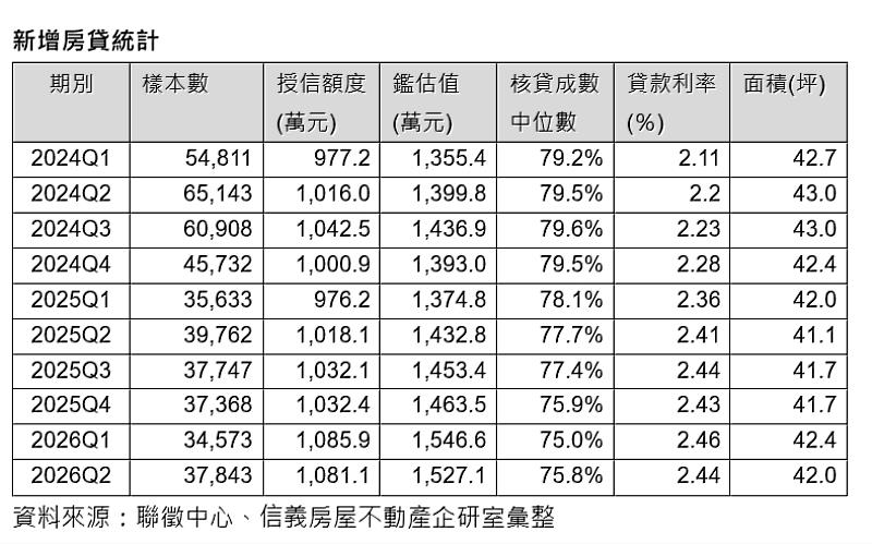 新增房貸統計。