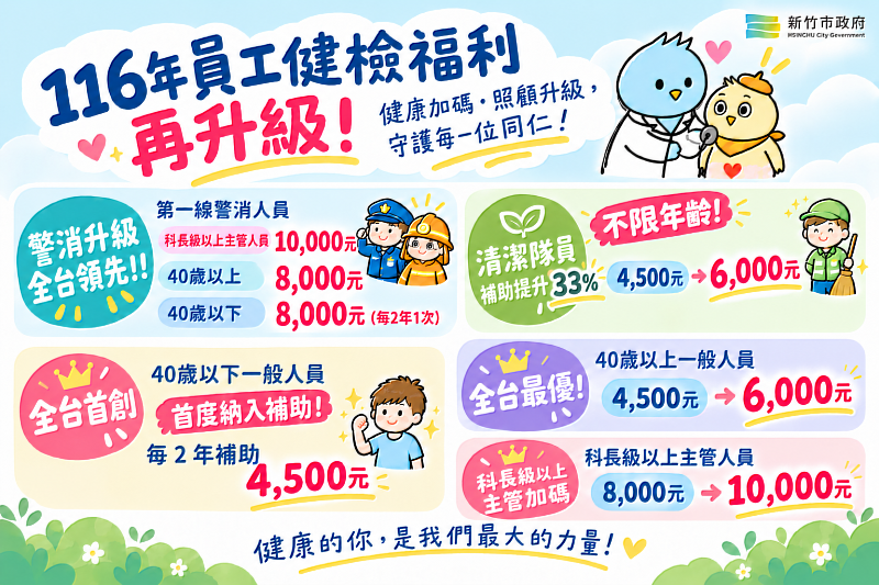 116年員工健檢福利升級
