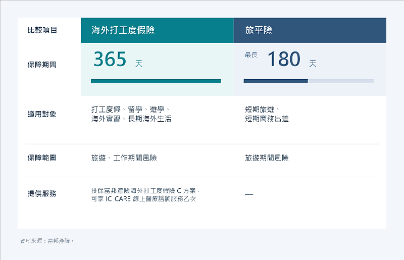 富邦產險推出全新一年期「海外打工度假保險」網路投保專案