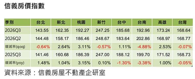信義房價指數。