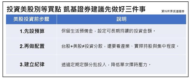 投資美股別等買點 凱基證券建議先做好三件事