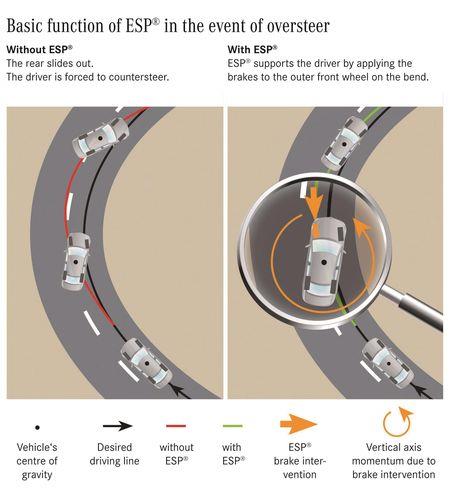 ESP® 電子操控系統能在轉向過度時以外側前輪煞車力道分配修正行車路線。（圖為業者提供）