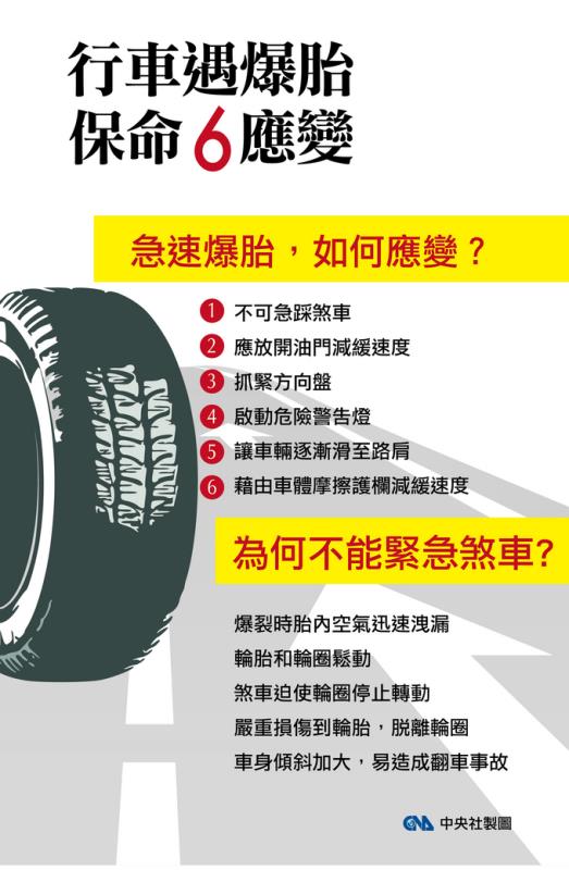 行車遇爆胎　緊急6應變
在高速行駛中，如果遇到爆胎，應保持幾個重要步驟，包括不可急踩煞車、應放開油門減緩速度、抓緊方向盤、啟動危險警告燈、讓車輛逐漸滑至路肩、藉由車體摩擦護欄減緩速度。中央社製表　104年7月18日