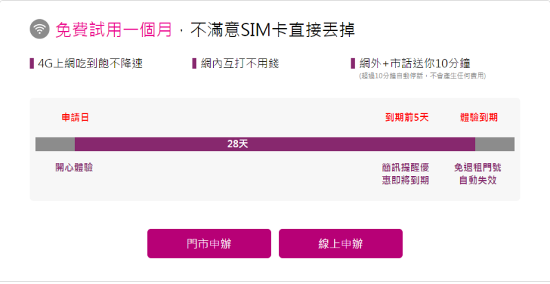 台灣之星即日起開放4G上網吃到飽、語音免費試用1個月的「全網公測」體驗。台灣之星總經理賴弦五表示，預估申辦人數將突破10萬，帶動整體用戶數成長（圖取自台灣之星官網）