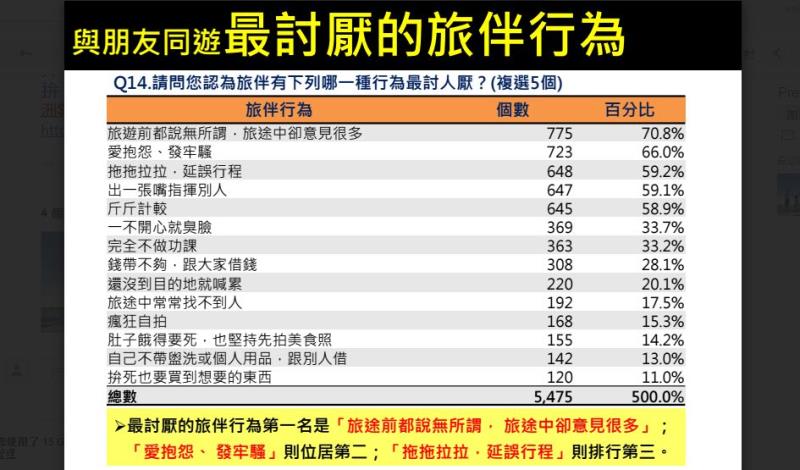 最顧人怨的旅伴有哪些特質，報告中指出，女性民眾最討厭旅伴只會抱怨，卻不規劃、在旅遊前都說無所謂，旅途中卻意見很多；男性則受不了斤斤計較、拖拖拉拉，延誤行程等。（EXPEDIA提供）