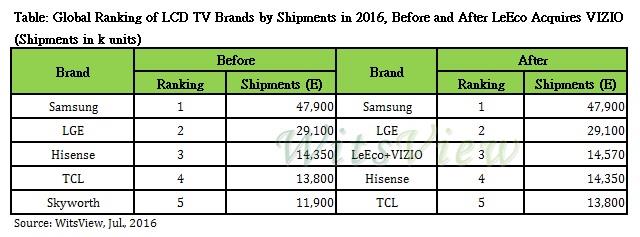 中國互聯網電視品牌樂視（LeEco）宣布以20億美元收購VIZIO，WitsView預估，樂視與未來中國與韓系品牌將囊括全球液晶電視7成市占（圖表由WitsView提供）