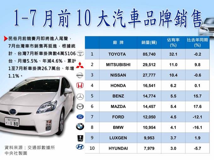 台灣7月新車掛牌數4萬5106台、月增5.5%、年減4.6%，累計1至7月新車掛牌26.7萬台、年增1.1%。中央社製圖 105年8月1日