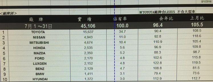 台灣2016年7月汽車新車銷售統計(業者提供)