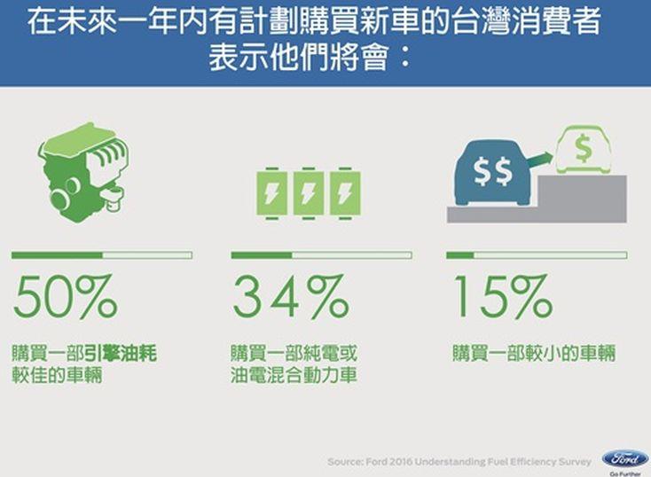 有一半打算在明年購車的消費者計畫購買擁有更節能引擎的車輛，34%的消費者計畫購買油電動力混合車或電動車，15%的消費者計畫買一輛較小的車。（福特提供）