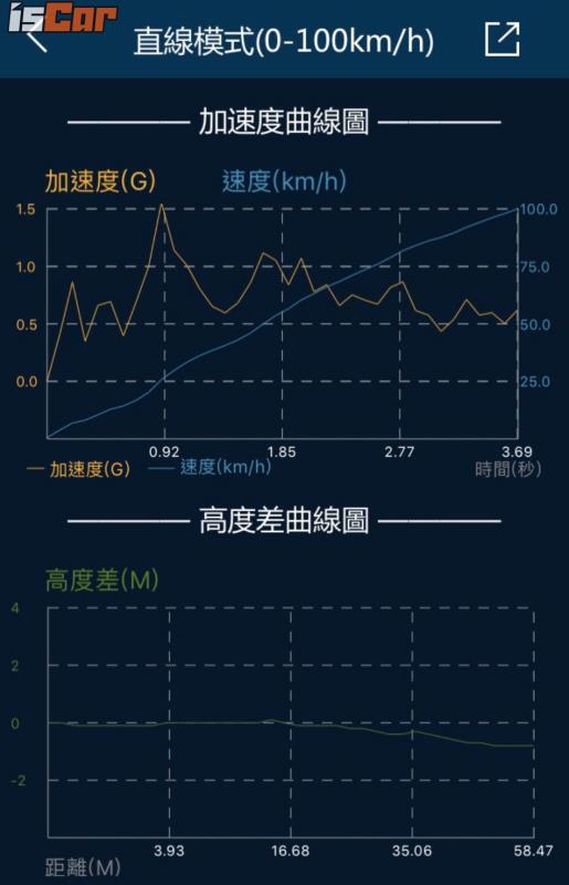 Tesla Model X P100D動態操控、自動駕駛報告